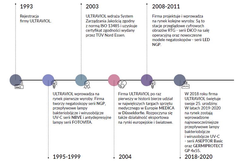 Historia firmy Ultraviol